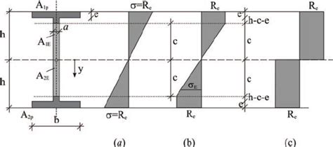 normal stress distribution in box beam|stress functions in beams.